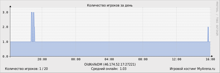 ���������� ��������� �������� ������� �� ����