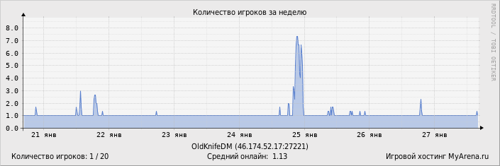 ���������� ��������� �������� ������� �� ������