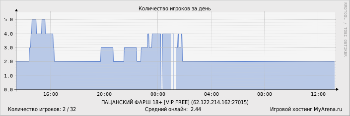 ���������� ��������� �������� ������� �� ����