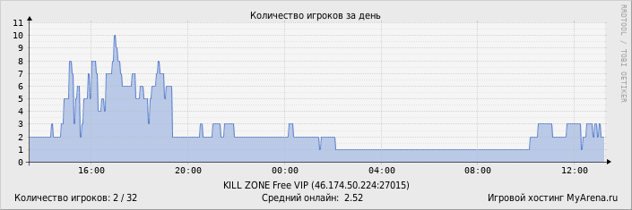 ���������� ��������� �������� ������� �� ����