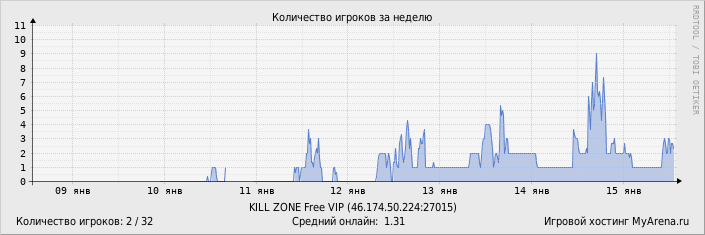 ���������� ��������� �������� ������� �� ������