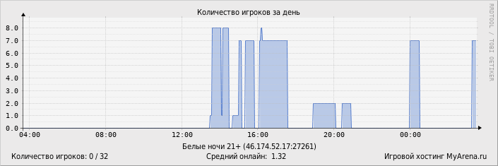 ���������� ��������� �������� ������� �� ����