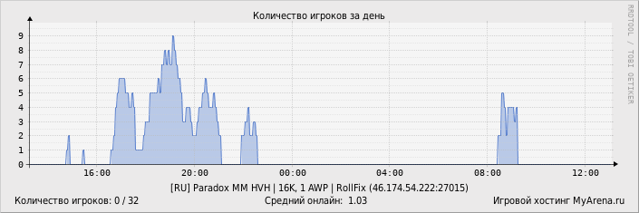 ���������� ��������� �������� ������� �� ����