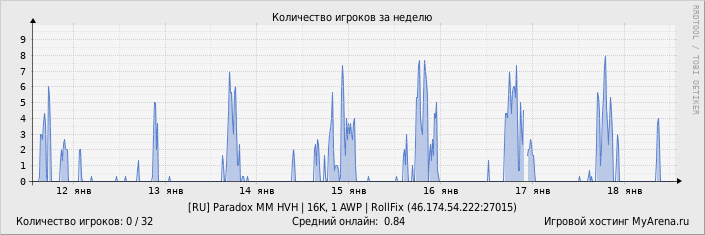 ���������� ��������� �������� ������� �� ������