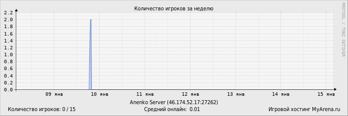 ���������� ��������� �������� ������� �� ������