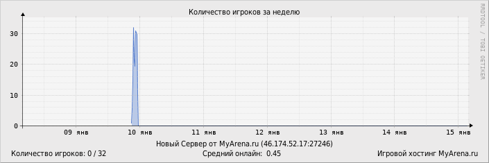 ���������� ��������� �������� ������� �� ������