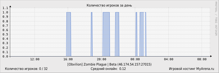 ���������� ��������� �������� ������� �� ����