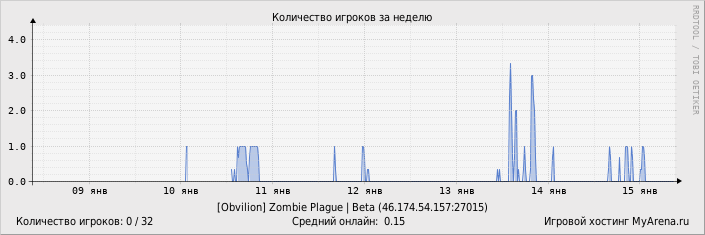 ���������� ��������� �������� ������� �� ������