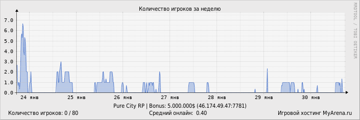 ���������� ��������� �������� ������� �� ������