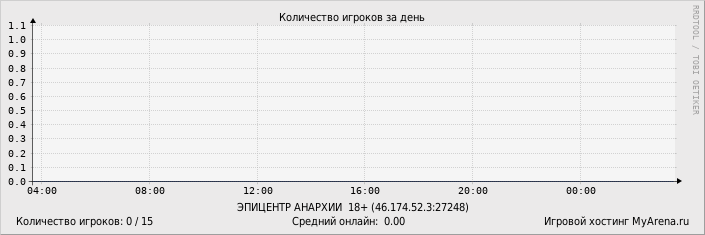 ���������� ��������� �������� ������� �� ����