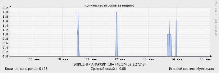 ���������� ��������� �������� ������� �� ������