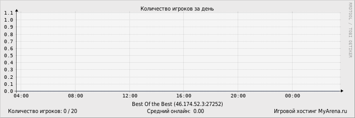 ���������� ��������� �������� ������� �� ����