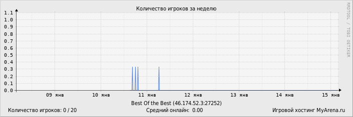 ���������� ��������� �������� ������� �� ������