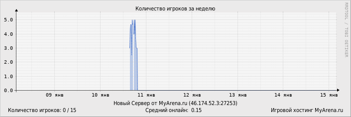 ���������� ��������� �������� ������� �� ������