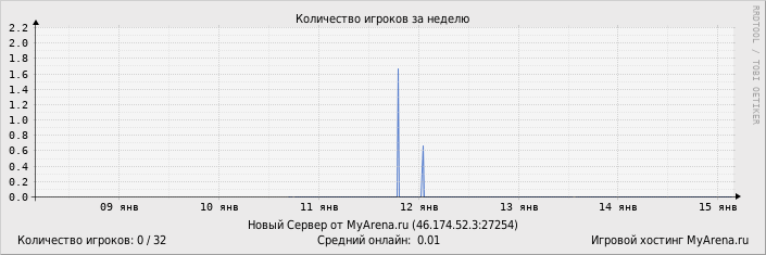 ���������� ��������� �������� ������� �� ������