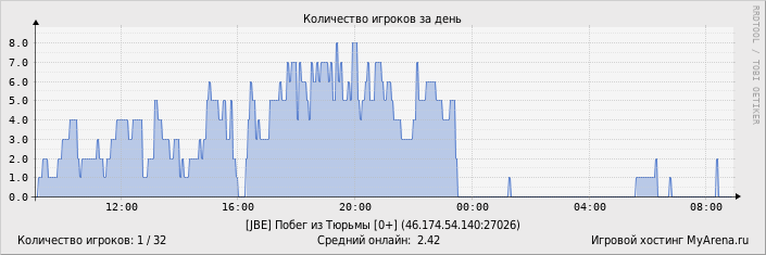 ���������� ��������� �������� ������� �� ����