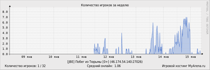 ���������� ��������� �������� ������� �� ������