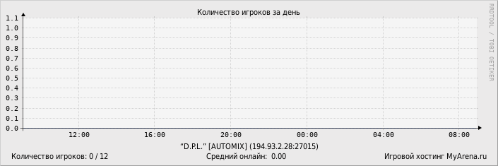 ���������� ��������� �������� ������� �� ����