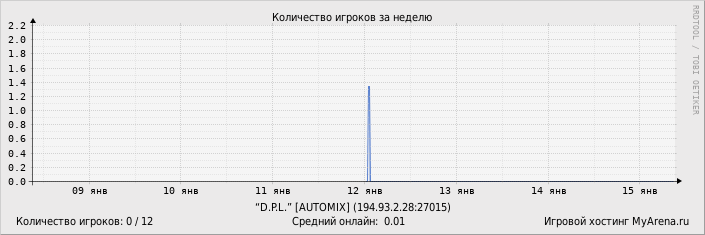 ���������� ��������� �������� ������� �� ������