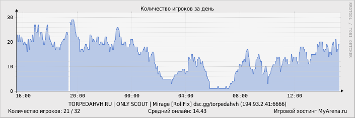 ���������� ��������� �������� ������� �� ����