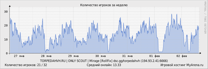 ���������� ��������� �������� ������� �� ������