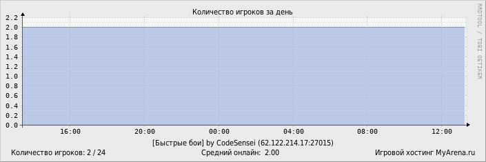 ���������� ��������� �������� ������� �� ����