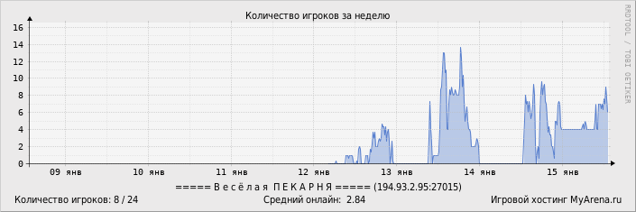 ���������� ��������� �������� ������� �� ������