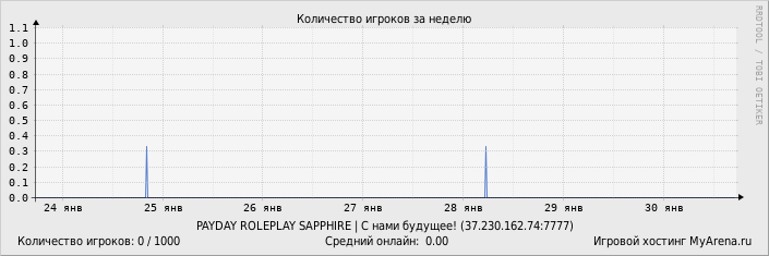 ���������� ��������� �������� ������� �� ������