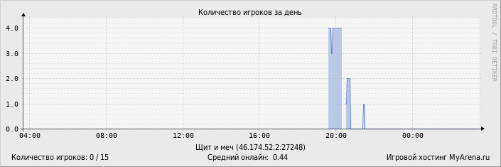 ���������� ��������� �������� ������� �� ����