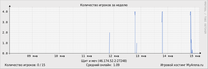 ���������� ��������� �������� ������� �� ������