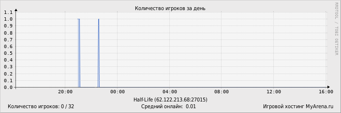 ���������� ��������� �������� ������� �� ����