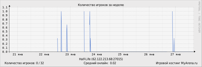 ���������� ��������� �������� ������� �� ������