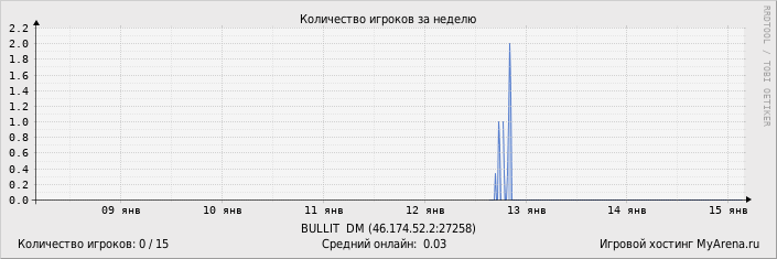 ���������� ��������� �������� ������� �� ������