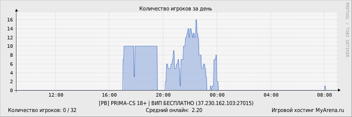 ���������� ��������� �������� ������� �� ����