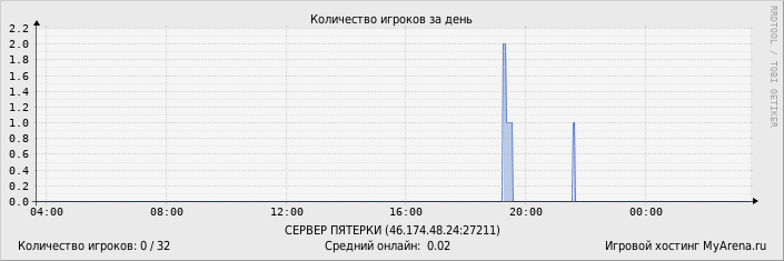 ���������� ��������� �������� ������� �� ����