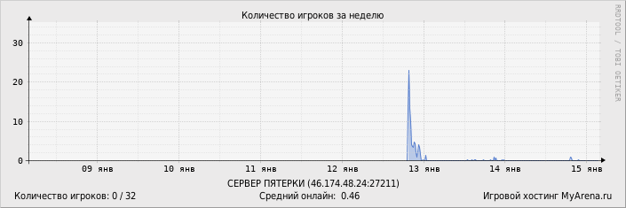 ���������� ��������� �������� ������� �� ������