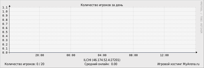 ���������� ��������� �������� ������� �� ����