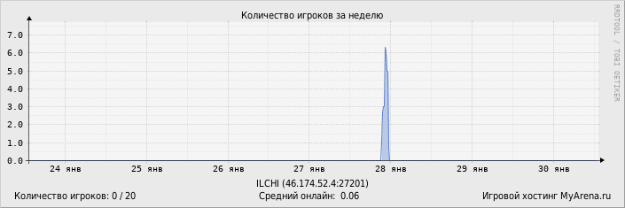 ���������� ��������� �������� ������� �� ������