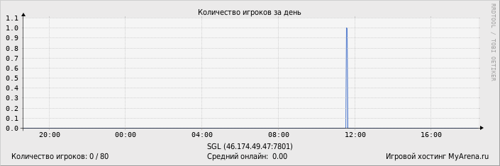 ���������� ��������� �������� ������� �� ����