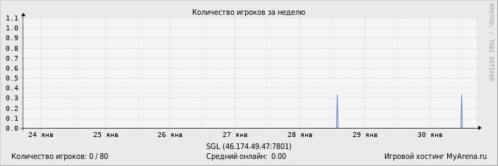 ���������� ��������� �������� ������� �� ������