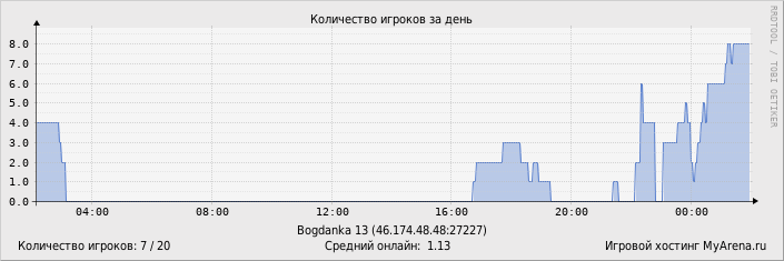 ���������� ��������� �������� ������� �� ����