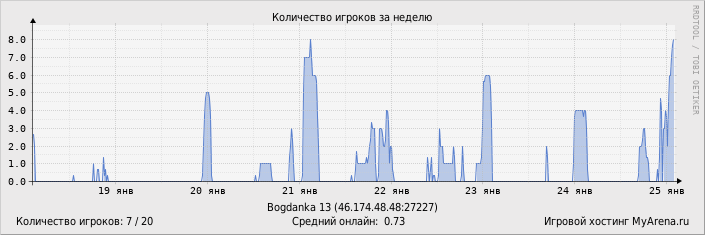 ���������� ��������� �������� ������� �� ������