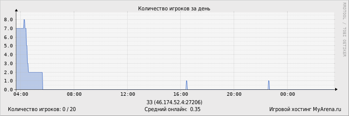 ���������� ��������� �������� ������� �� ����