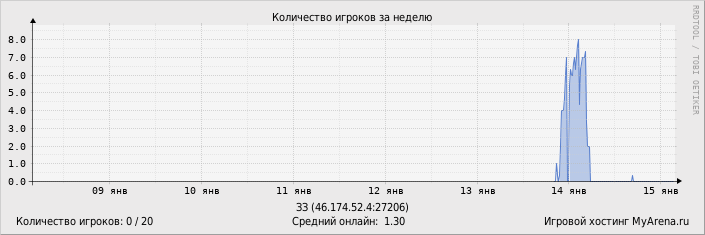 ���������� ��������� �������� ������� �� ������