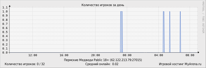 ���������� ��������� �������� ������� �� ����