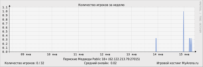 ���������� ��������� �������� ������� �� ������