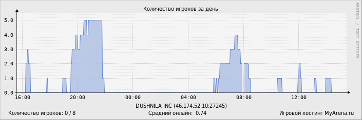 ���������� ��������� �������� ������� �� ����