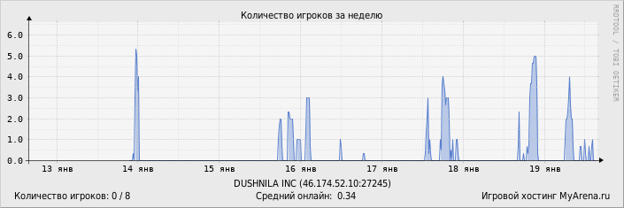 ���������� ��������� �������� ������� �� ������