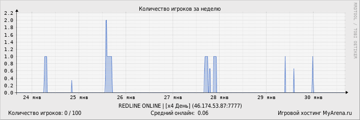 ���������� ��������� �������� ������� �� ������