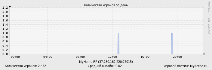 ���������� ��������� �������� ������� �� ����